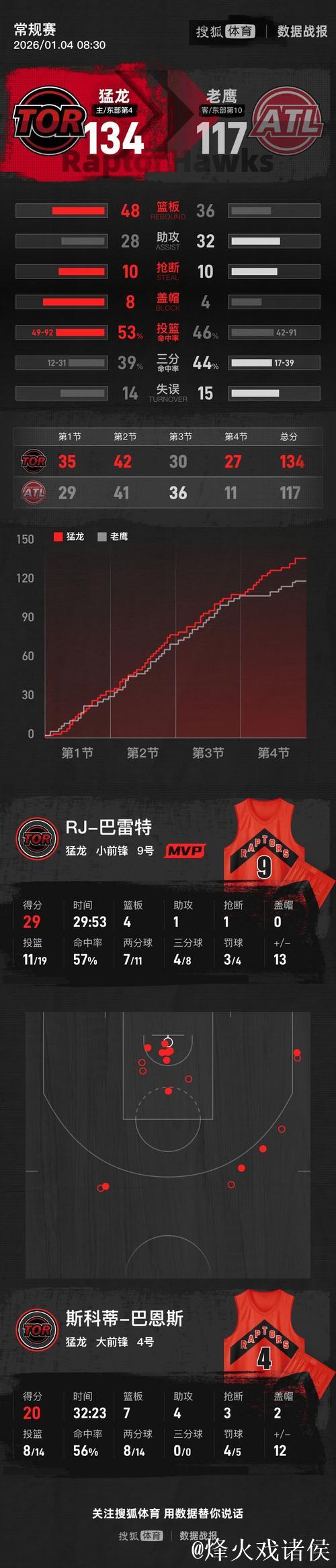 英格拉姆29+9约翰逊三双表现 猛龙主场轻松击败老鹰